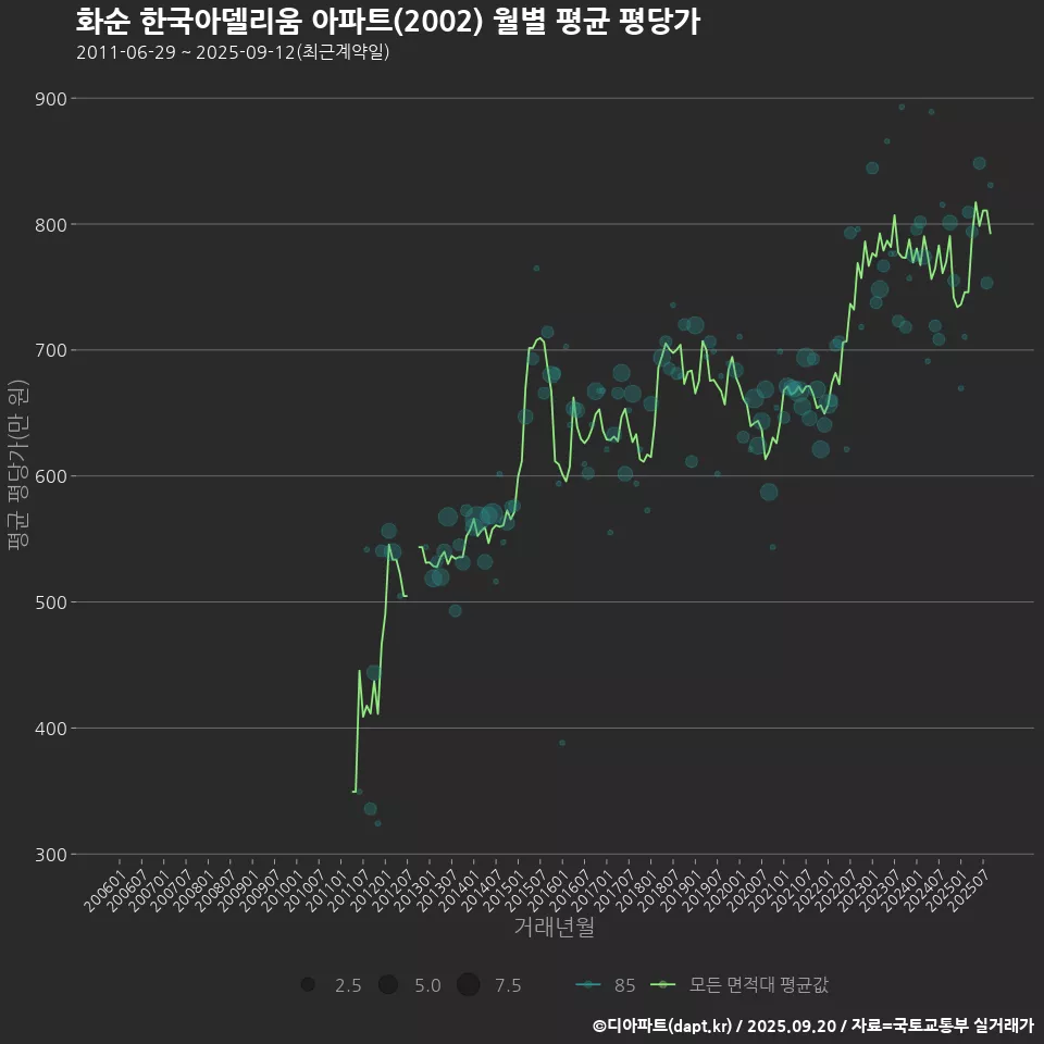 화순 한국아델리움 아파트(2002) 월별 평균 평당가