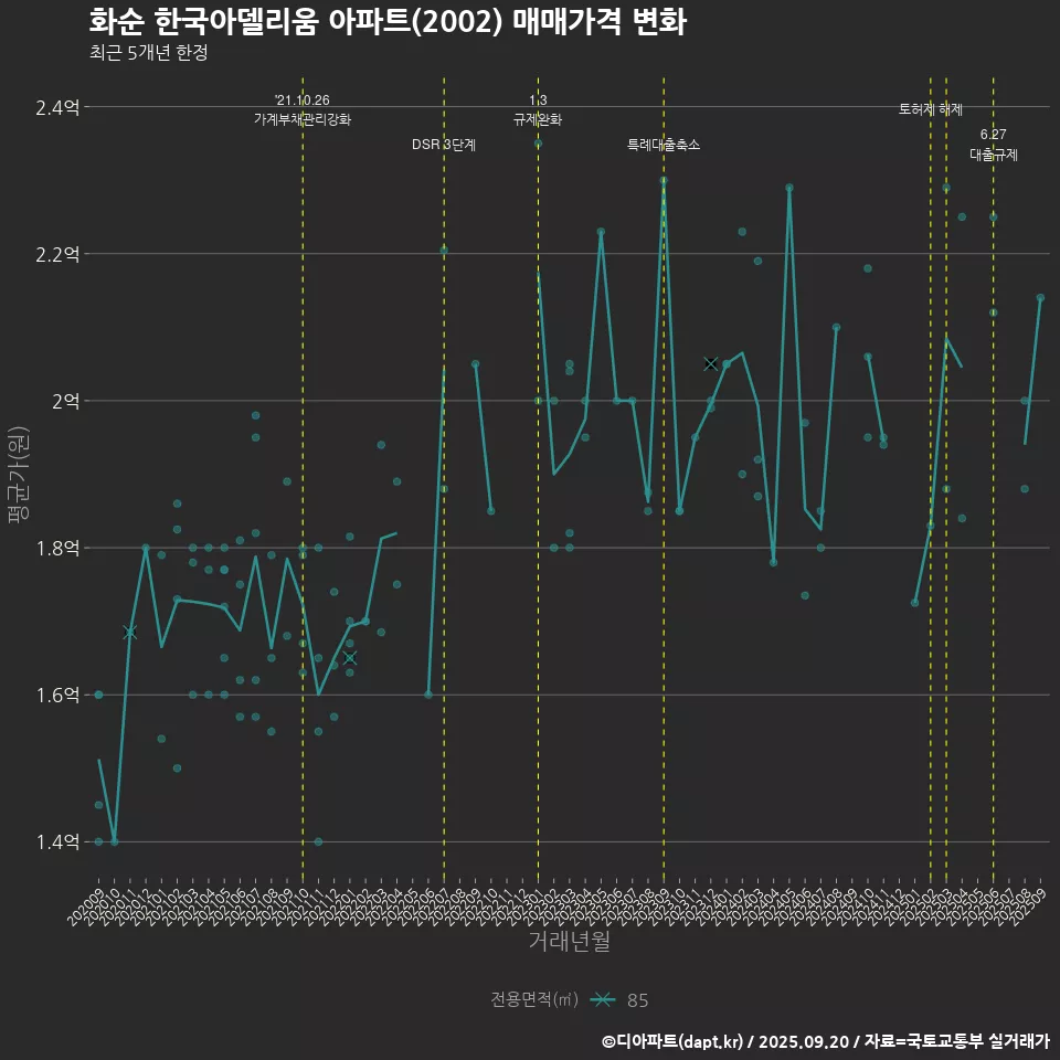 화순 한국아델리움 아파트(2002) 매매가격 변화