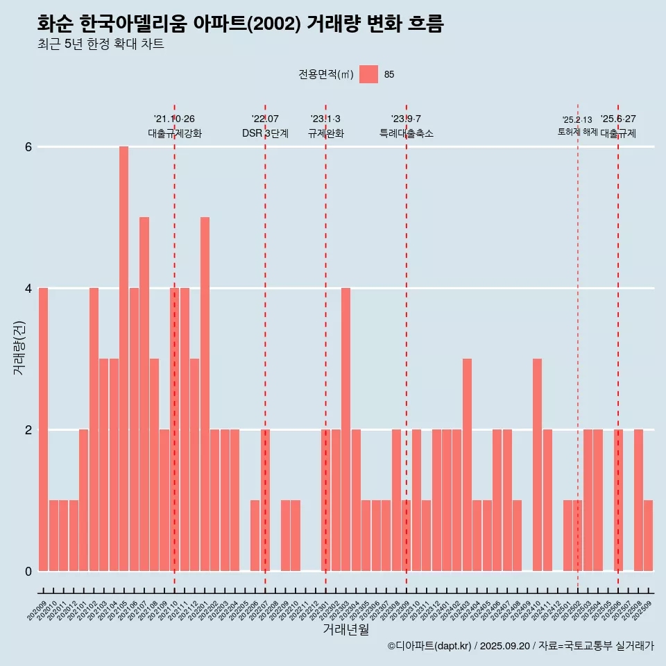 화순 한국아델리움 아파트(2002) 거래량 변화 흐름