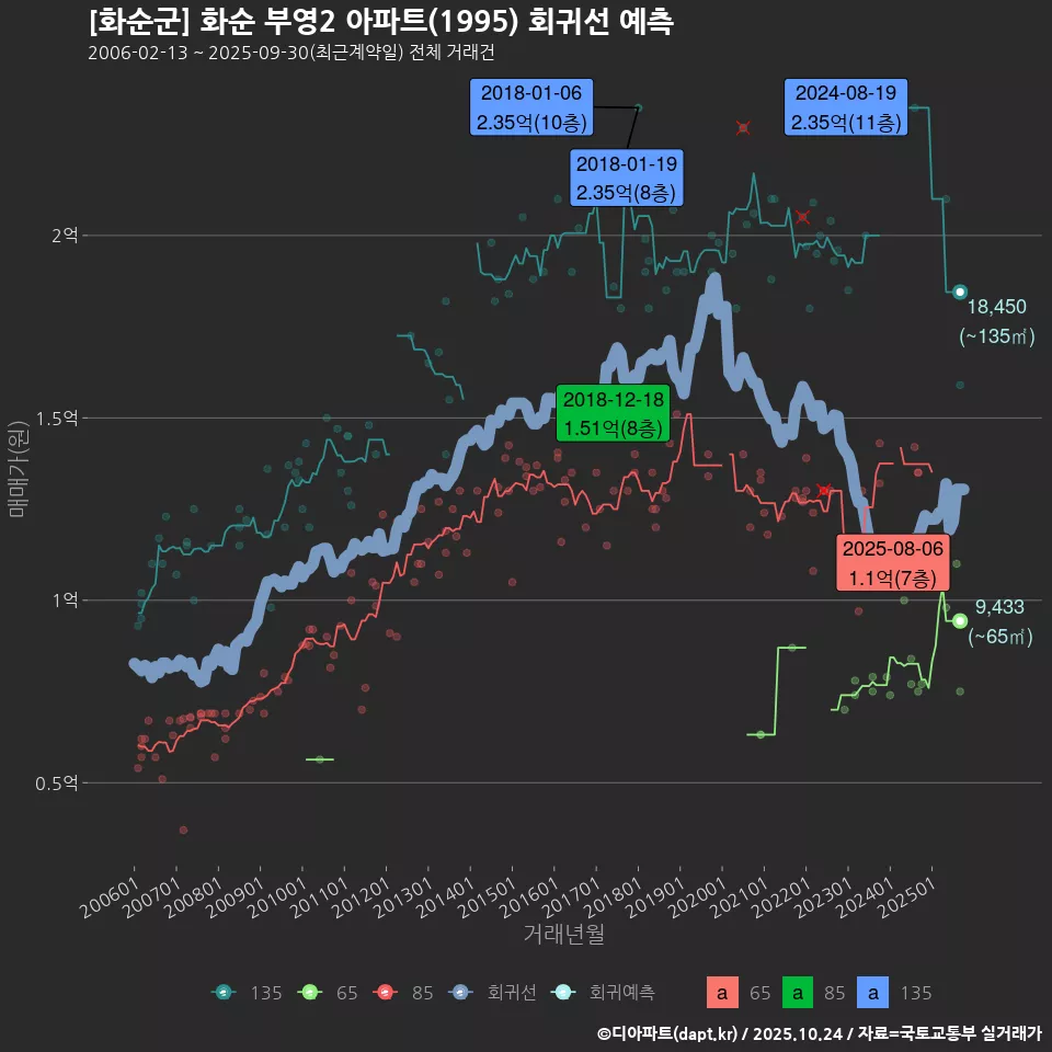 [화순군] 화순 부영2 아파트(1995) 회귀선 예측