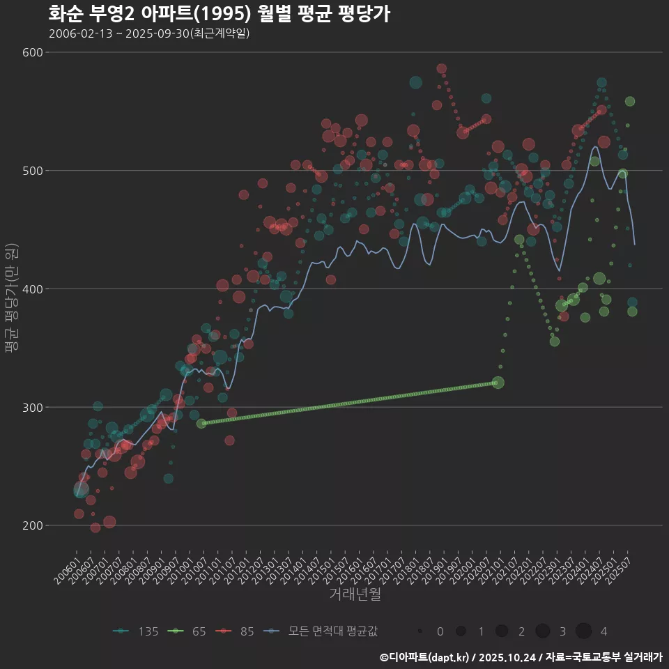 화순 부영2 아파트(1995) 월별 평균 평당가