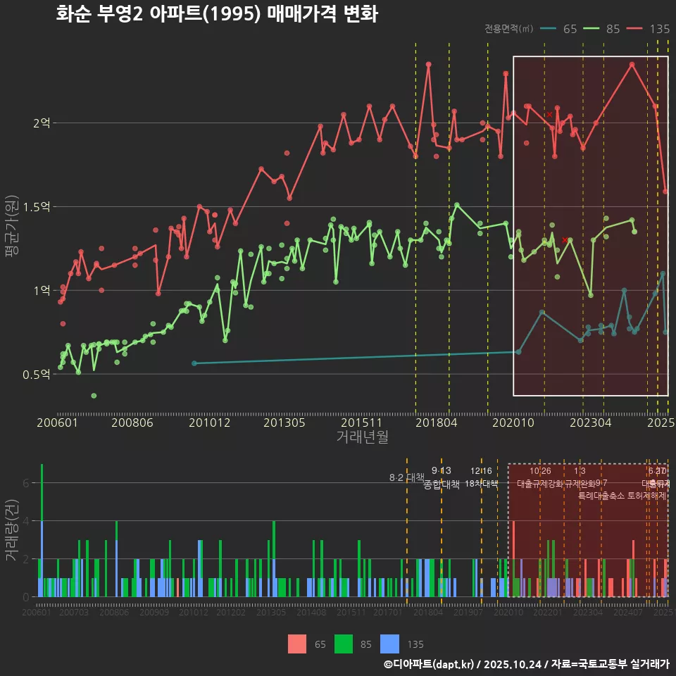 화순 부영2 아파트(1995) 매매가격 변화