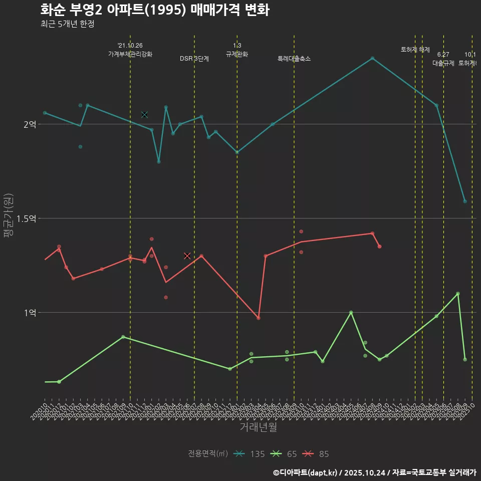 화순 부영2 아파트(1995) 매매가격 변화