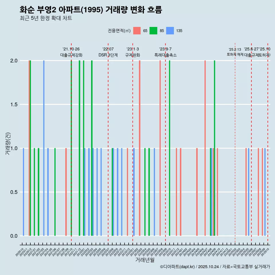 화순 부영2 아파트(1995) 거래량 변화 흐름