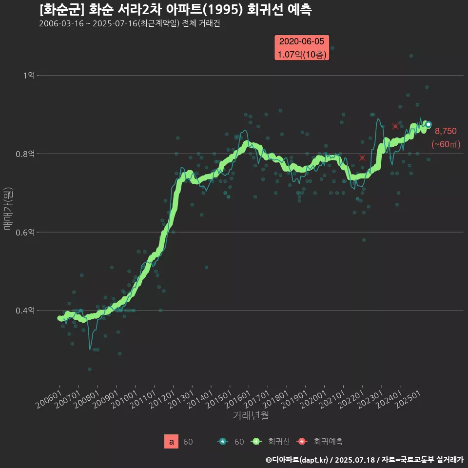 [화순군] 화순 서라2차 아파트(1995) 회귀선 예측