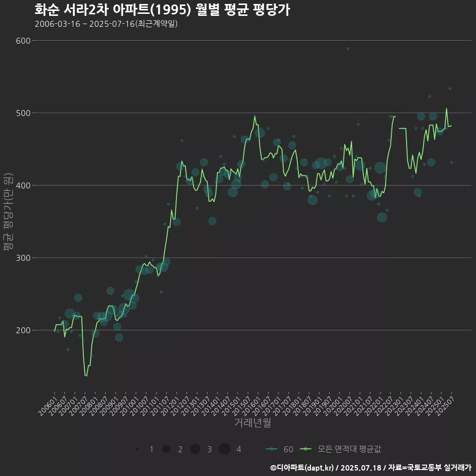 화순 서라2차 아파트(1995) 월별 평균 평당가
