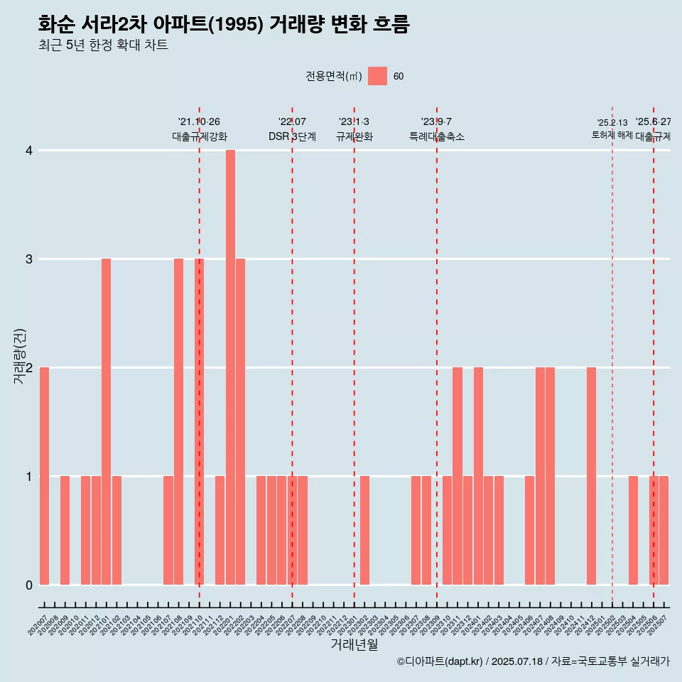 화순 서라2차 아파트(1995) 거래량 변화 흐름
