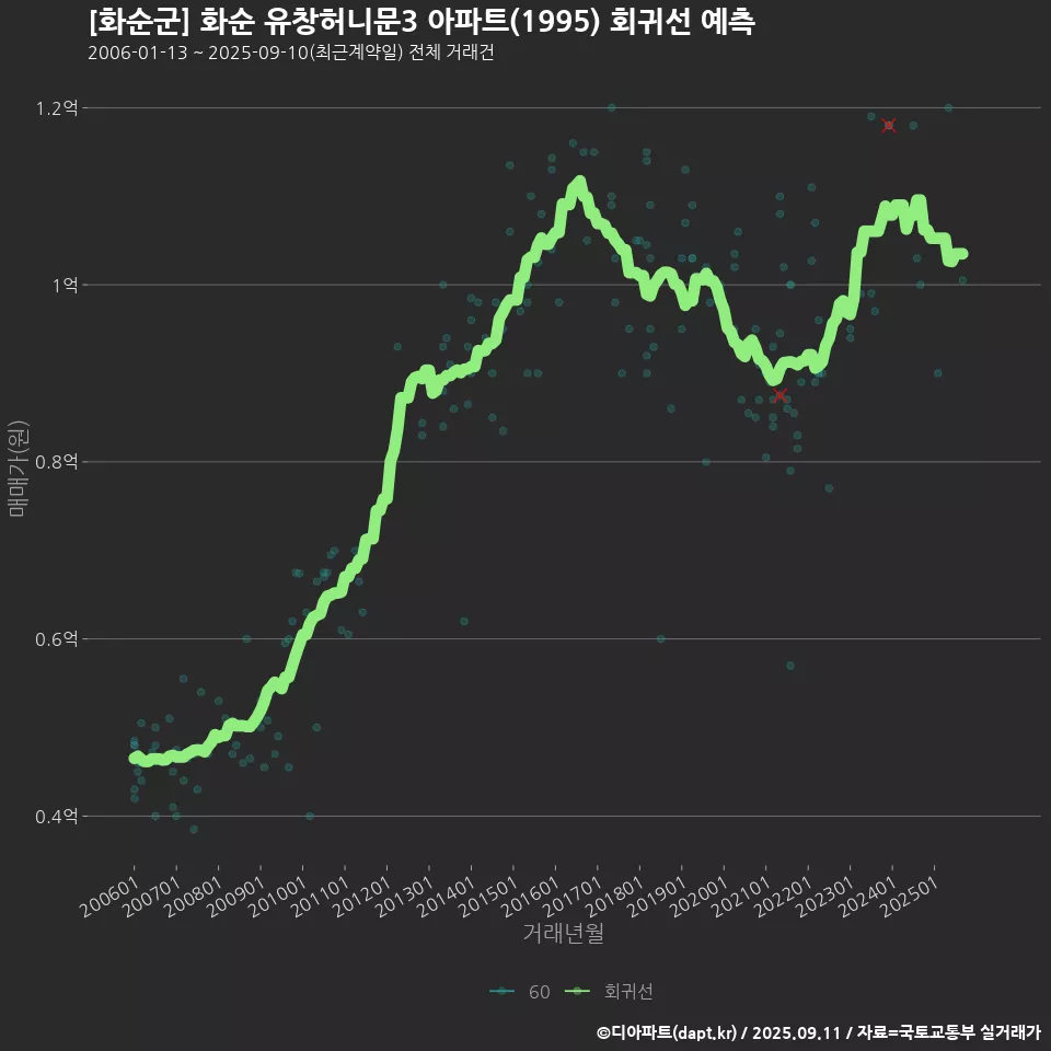 [화순군] 화순 유창허니문3 아파트(1995) 회귀선 예측