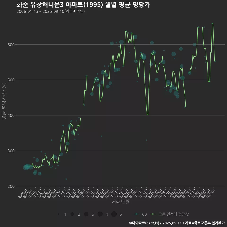화순 유창허니문3 아파트(1995) 월별 평균 평당가