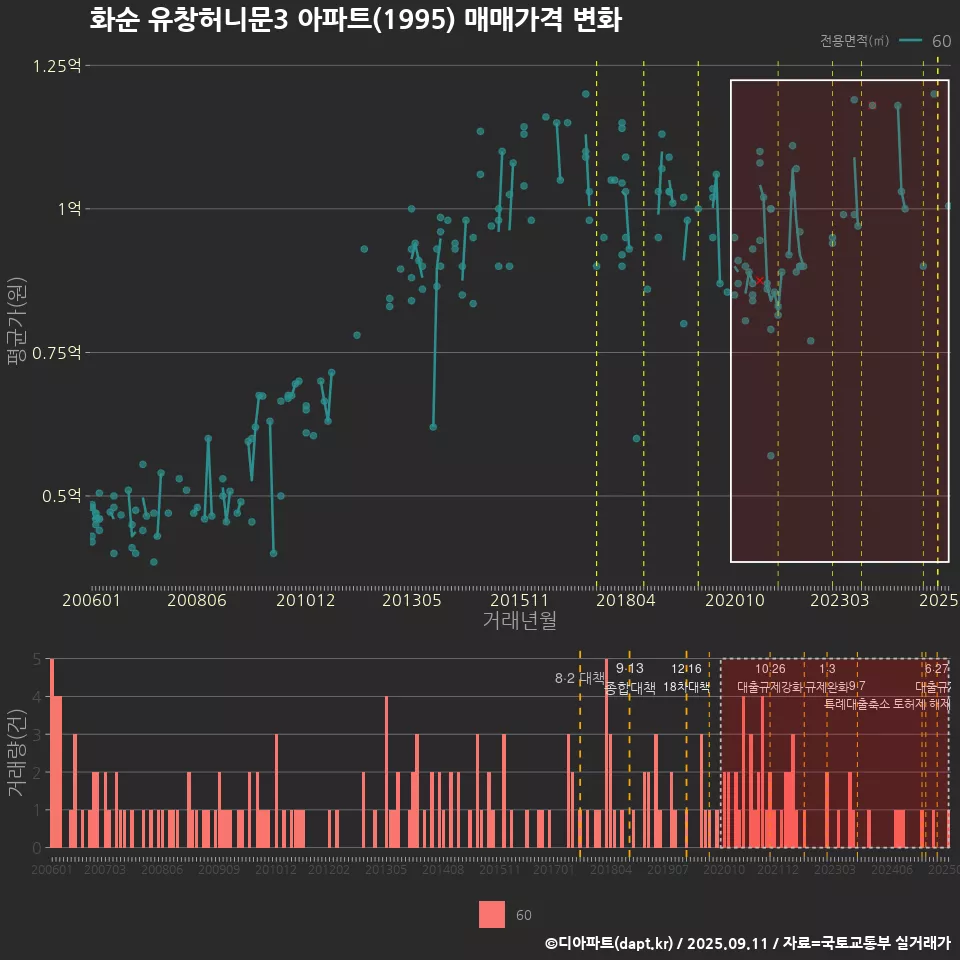 화순 유창허니문3 아파트(1995) 매매가격 변화