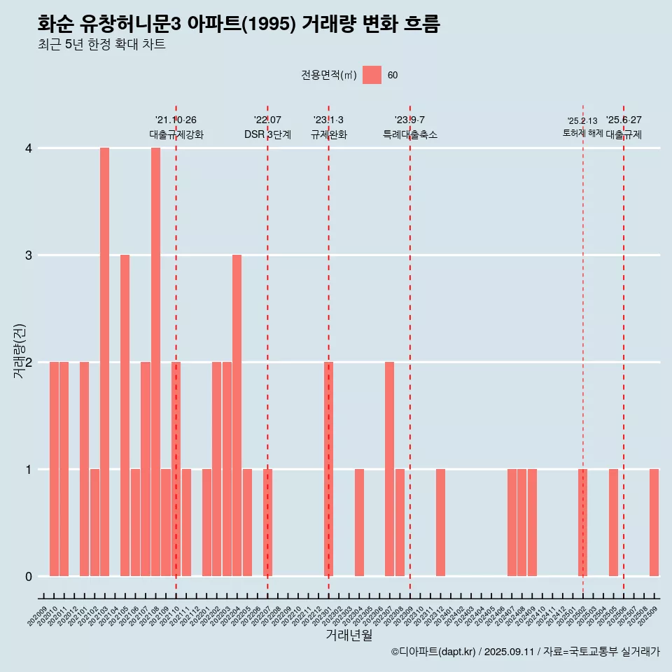 화순 유창허니문3 아파트(1995) 거래량 변화 흐름