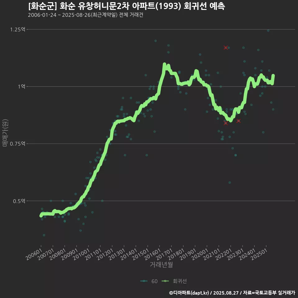 [화순군] 화순 유창허니문2차 아파트(1993) 회귀선 예측