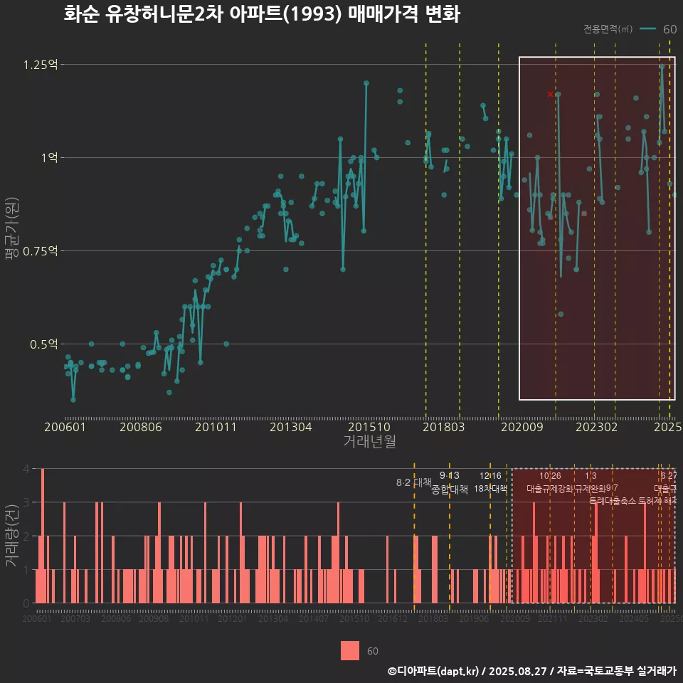 화순 유창허니문2차 아파트(1993) 매매가격 변화