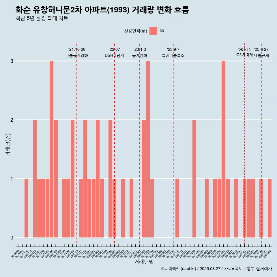 화순 유창허니문2차 아파트(1993) 거래량 변화 흐름