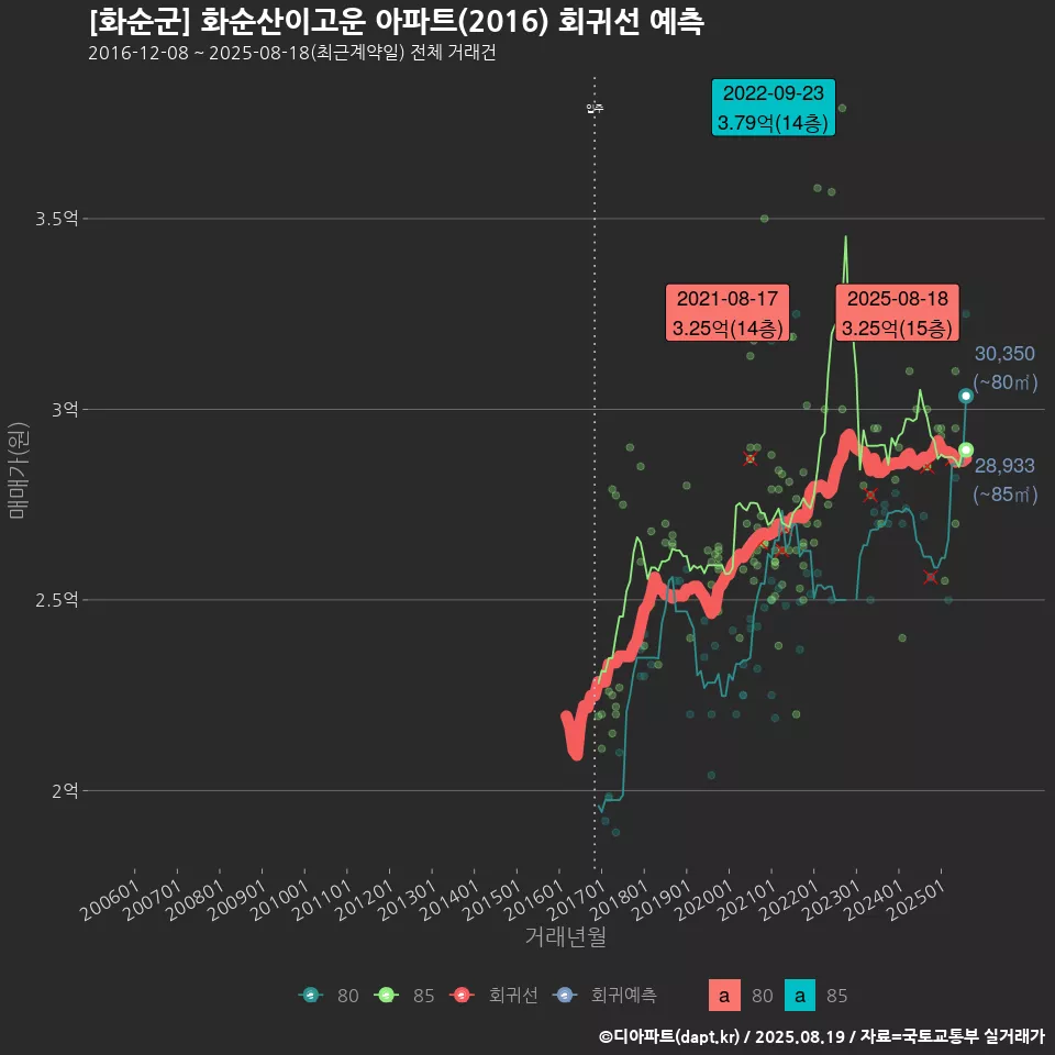 [화순군] 화순산이고운 아파트(2016) 회귀선 예측