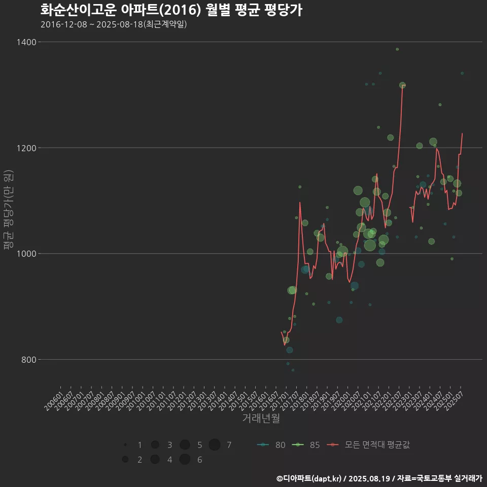 화순산이고운 아파트(2016) 월별 평균 평당가