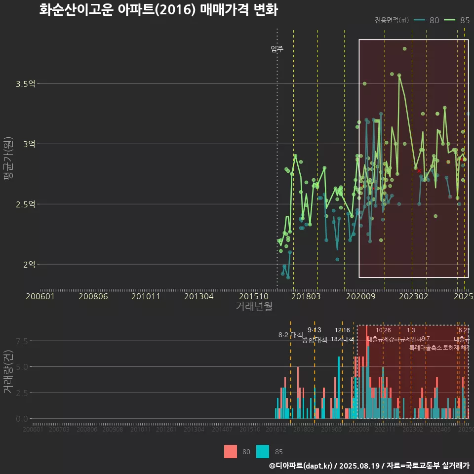 화순산이고운 아파트(2016) 매매가격 변화