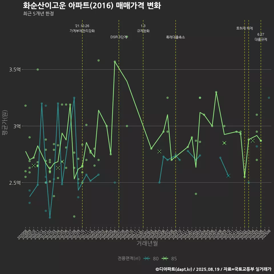 화순산이고운 아파트(2016) 매매가격 변화