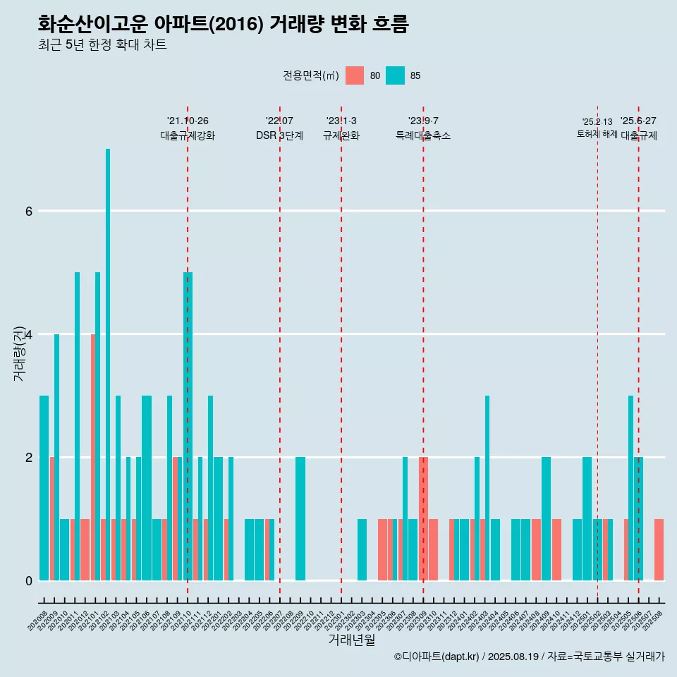 화순산이고운 아파트(2016) 거래량 변화 흐름