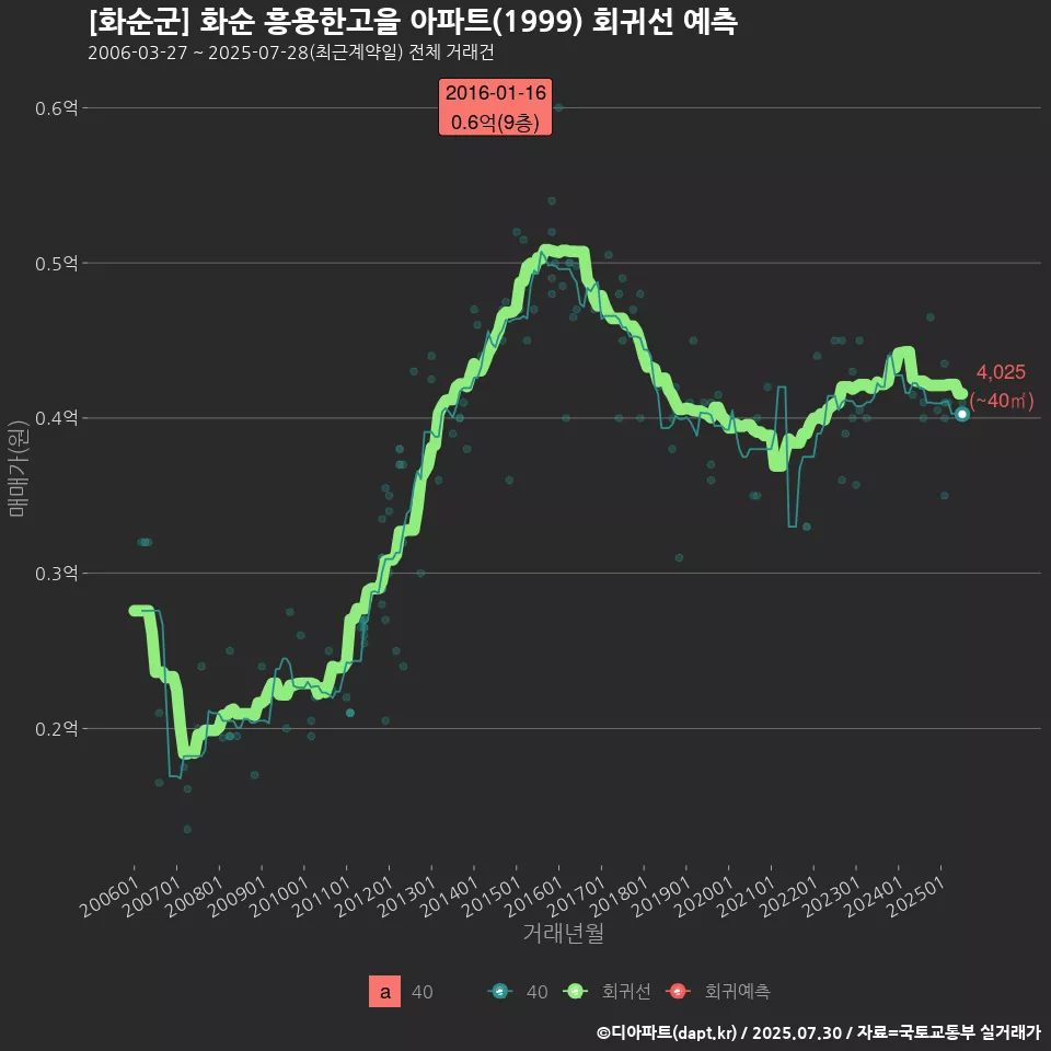 [화순군] 화순 흥용한고을 아파트(1999) 회귀선 예측