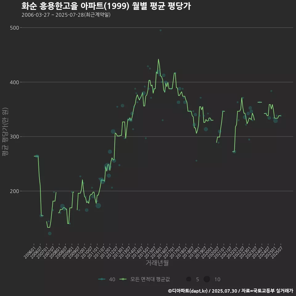 화순 흥용한고을 아파트(1999) 월별 평균 평당가