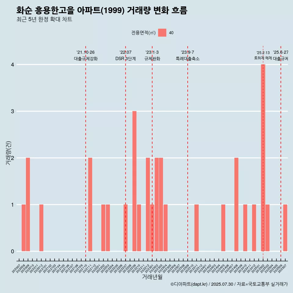 화순 흥용한고을 아파트(1999) 거래량 변화 흐름