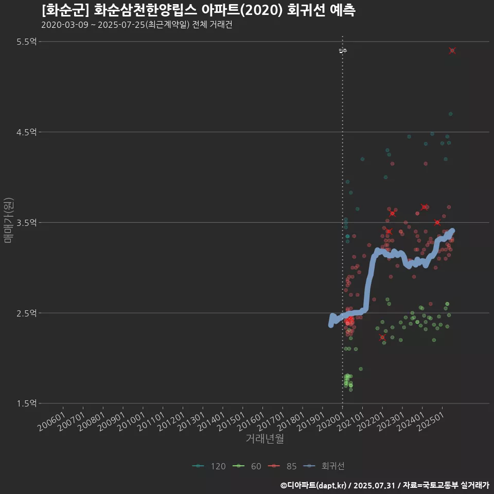 [화순군] 화순삼천한양립스 아파트(2020) 회귀선 예측