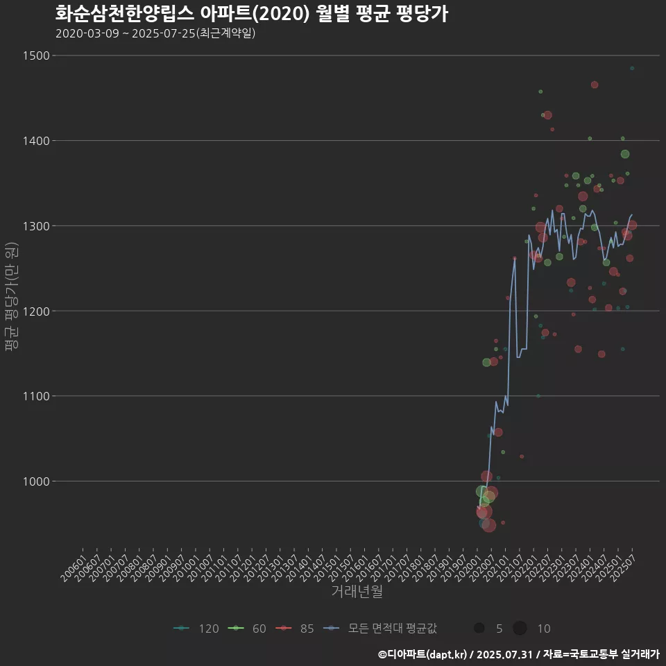 화순삼천한양립스 아파트(2020) 월별 평균 평당가