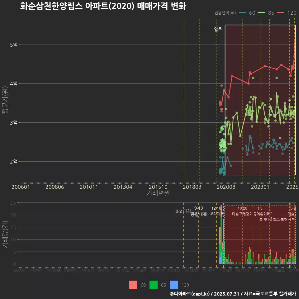 화순삼천한양립스 아파트(2020) 매매가격 변화