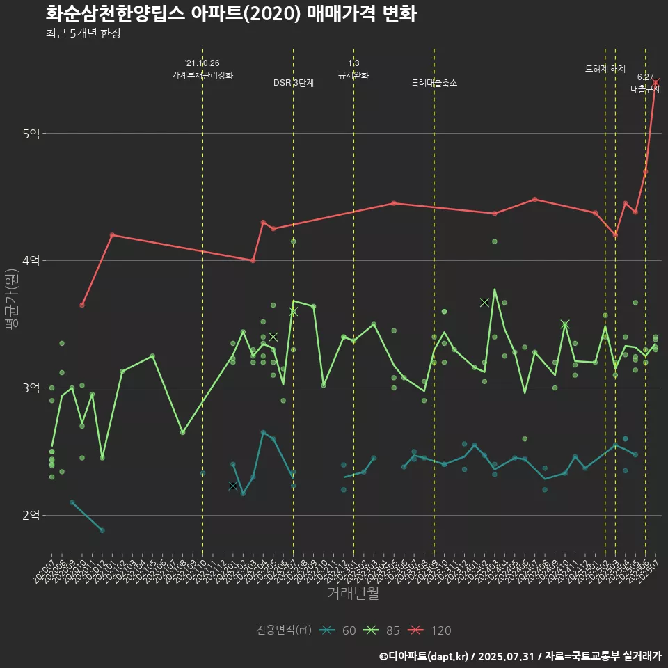 화순삼천한양립스 아파트(2020) 매매가격 변화