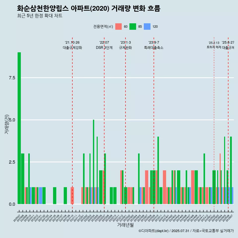 화순삼천한양립스 아파트(2020) 거래량 변화 흐름