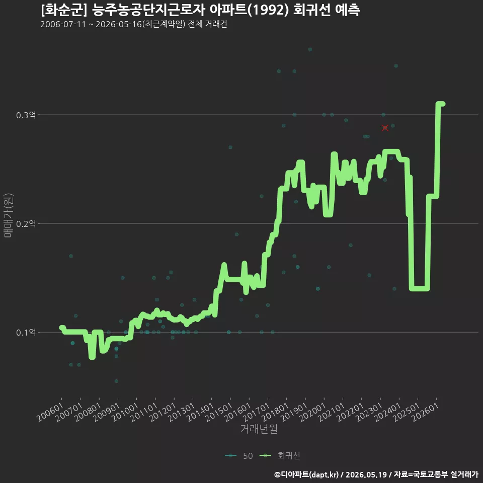 [화순군] 능주농공단지근로자 아파트(1992) 회귀선 예측