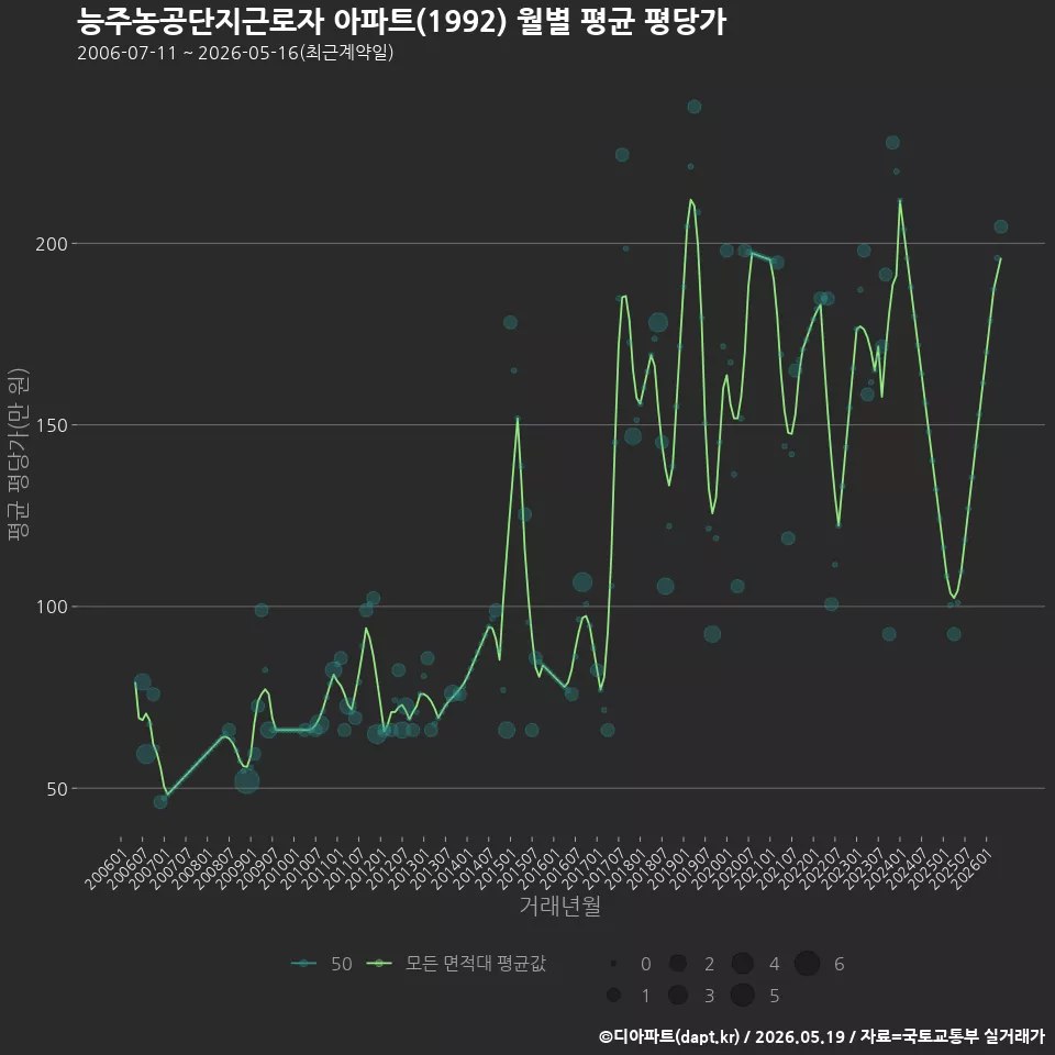 능주농공단지근로자 아파트(1992) 월별 평균 평당가