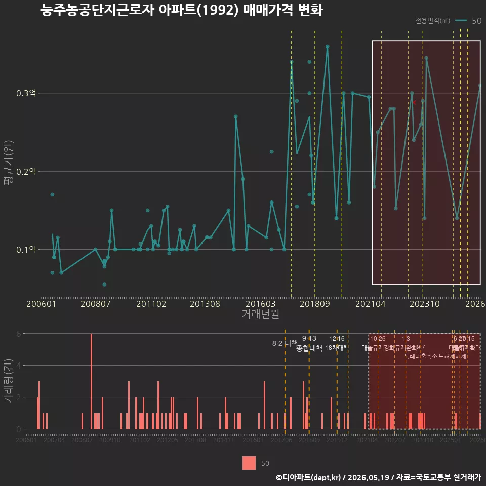 능주농공단지근로자 아파트(1992) 매매가격 변화