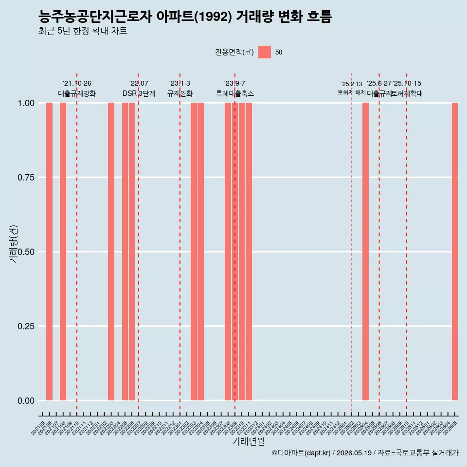 능주농공단지근로자 아파트(1992) 거래량 변화 흐름