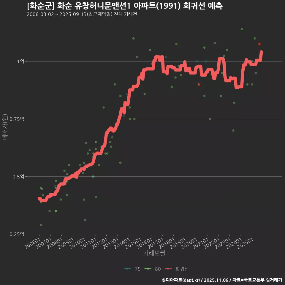 [화순군] 화순 유창허니문맨션1 아파트(1991) 회귀선 예측