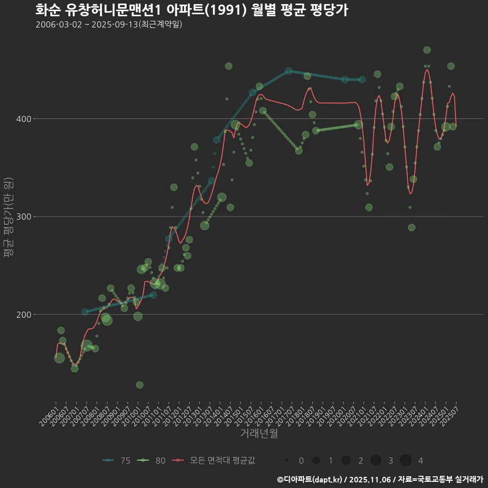 화순 유창허니문맨션1 아파트(1991) 월별 평균 평당가