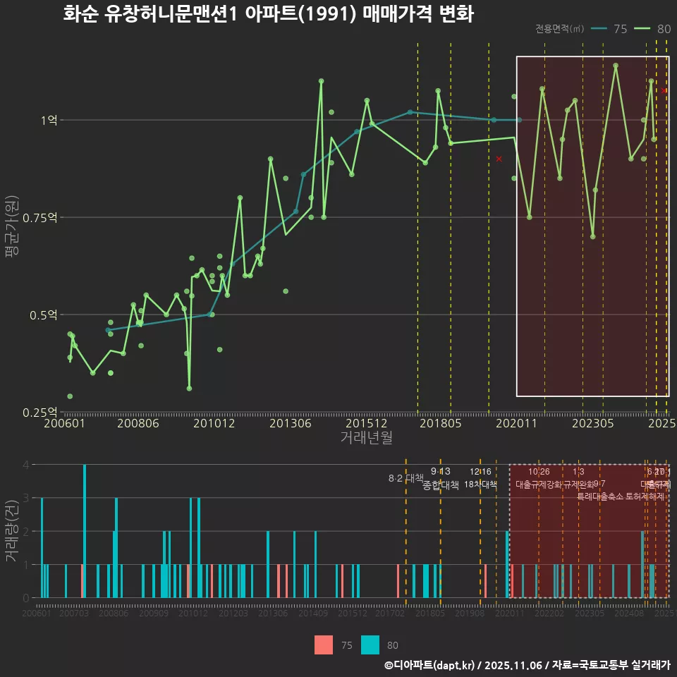 화순 유창허니문맨션1 아파트(1991) 매매가격 변화
