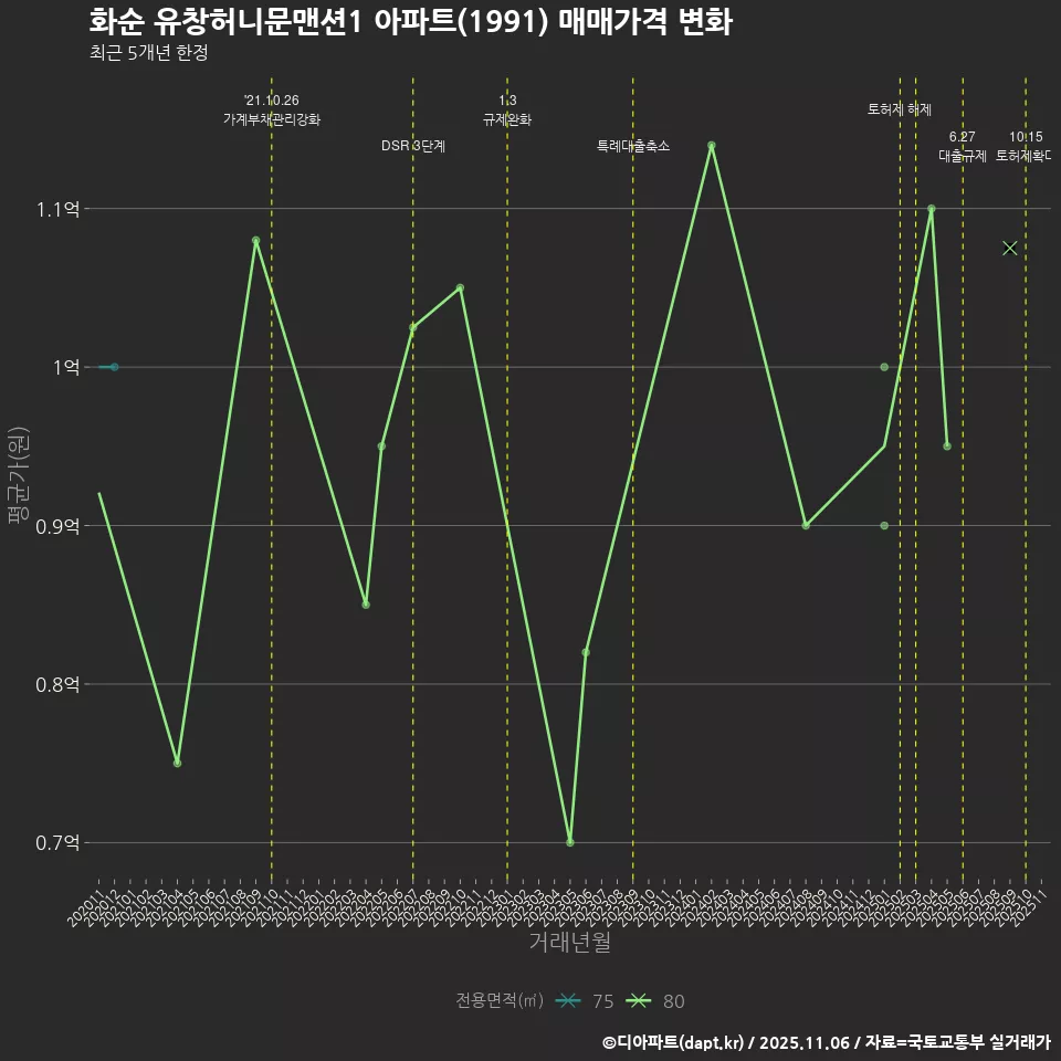 화순 유창허니문맨션1 아파트(1991) 매매가격 변화