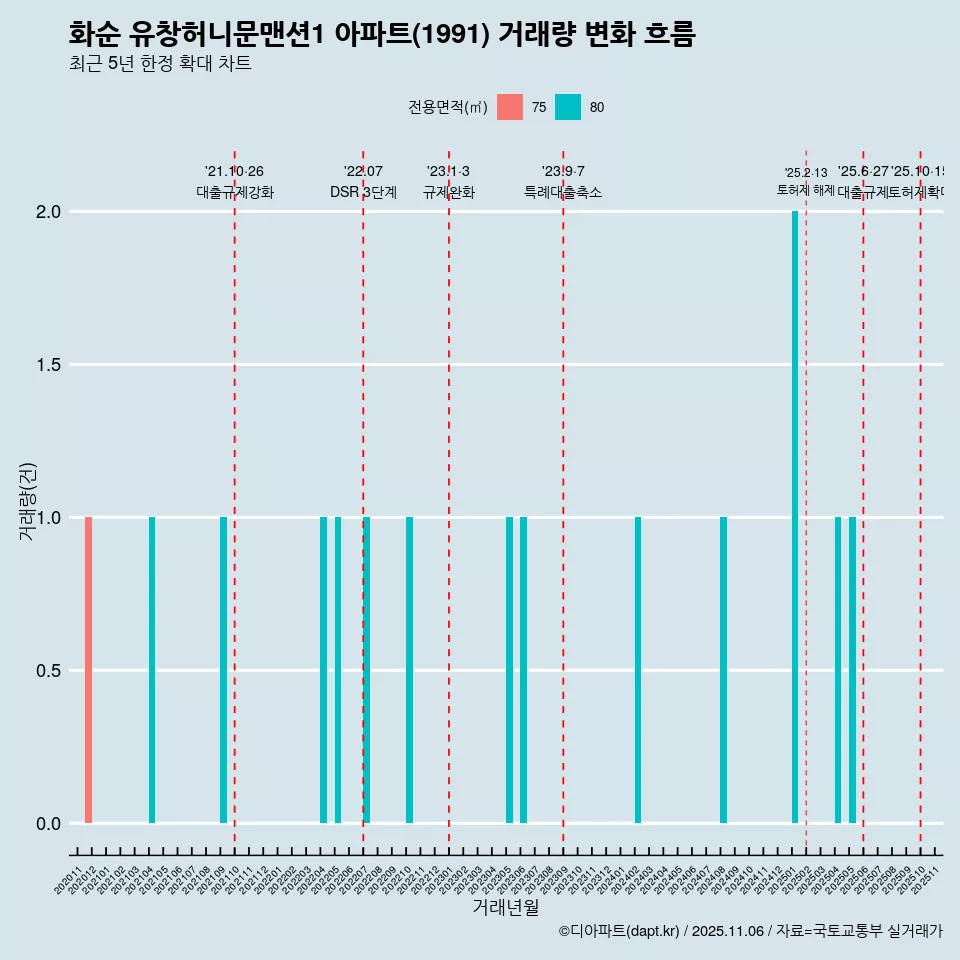 화순 유창허니문맨션1 아파트(1991) 거래량 변화 흐름