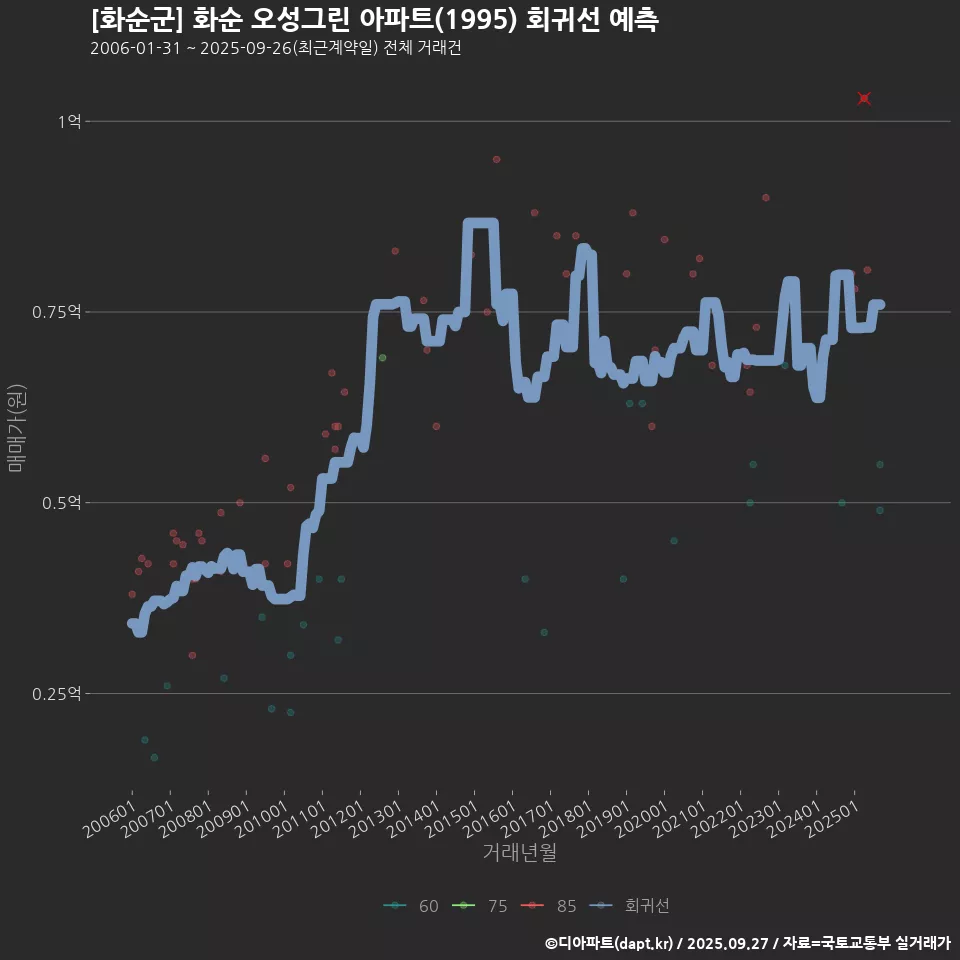 [화순군] 화순 오성그린 아파트(1995) 회귀선 예측