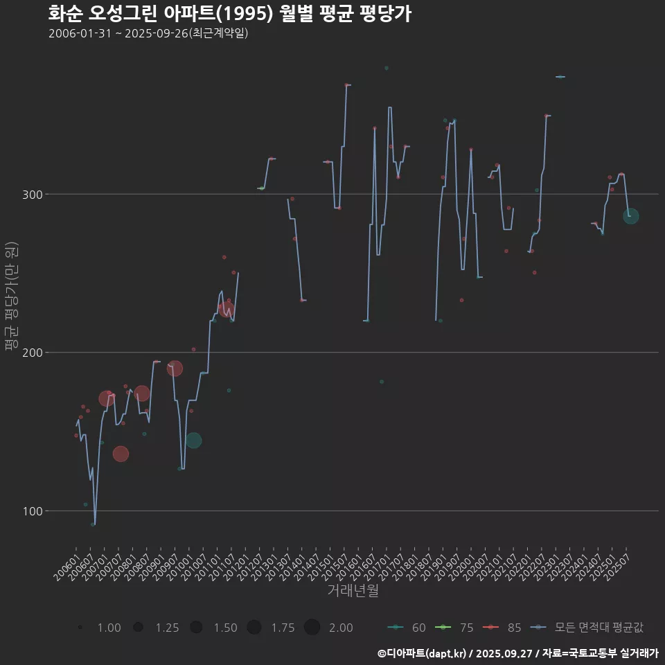 화순 오성그린 아파트(1995) 월별 평균 평당가