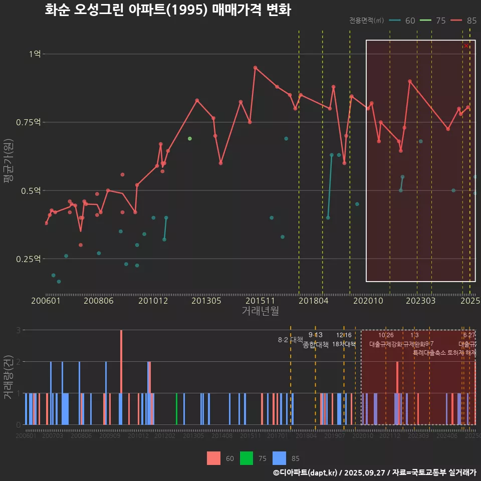 화순 오성그린 아파트(1995) 매매가격 변화