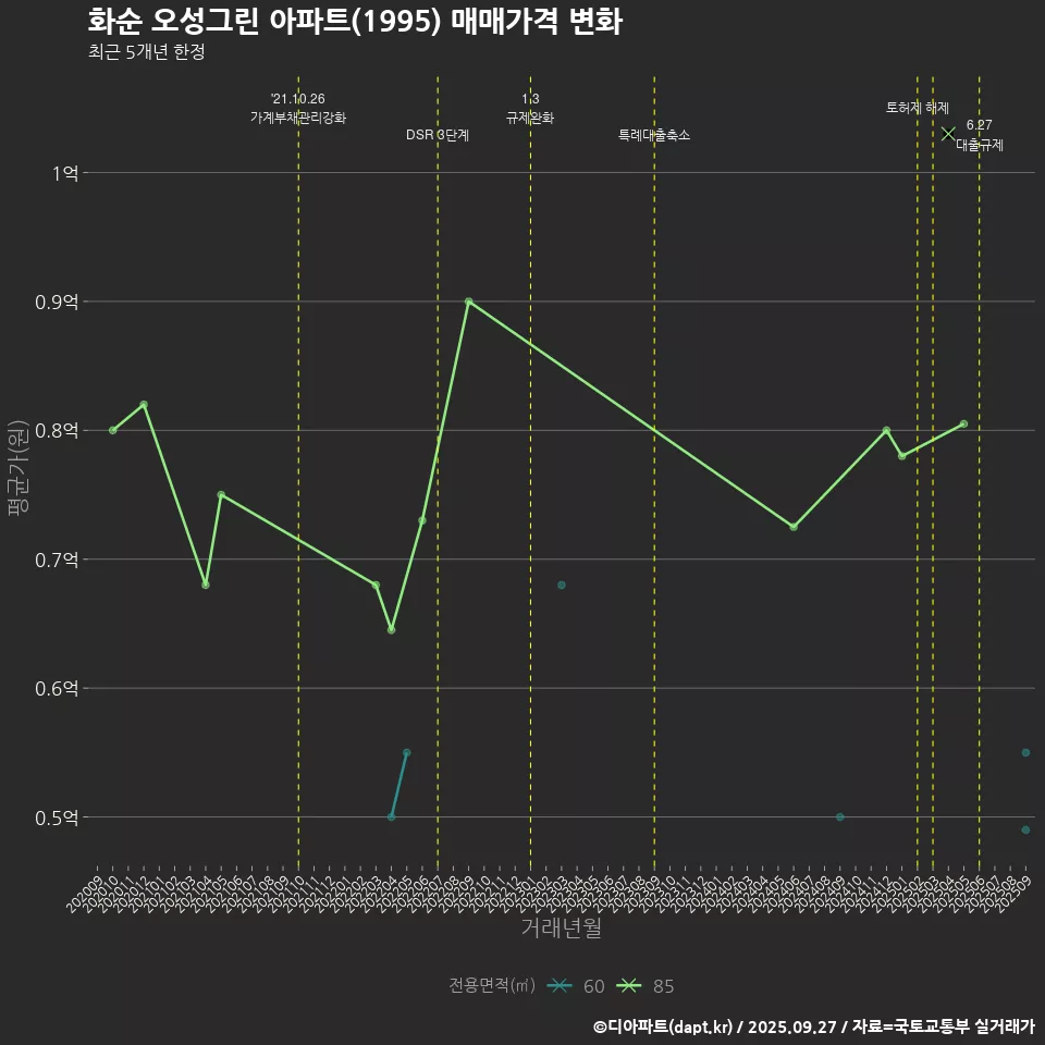 화순 오성그린 아파트(1995) 매매가격 변화