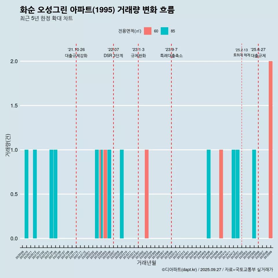 화순 오성그린 아파트(1995) 거래량 변화 흐름