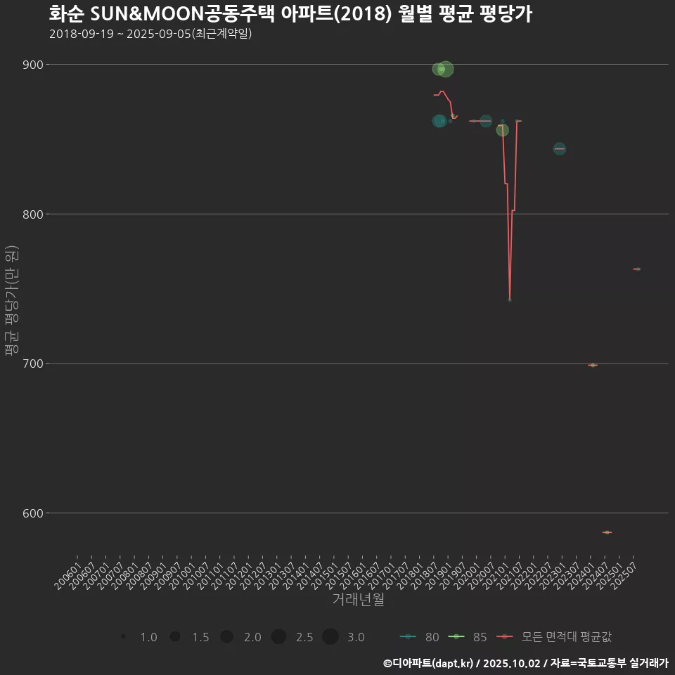 화순 SUN&MOON공동주택 아파트(2018) 월별 평균 평당가