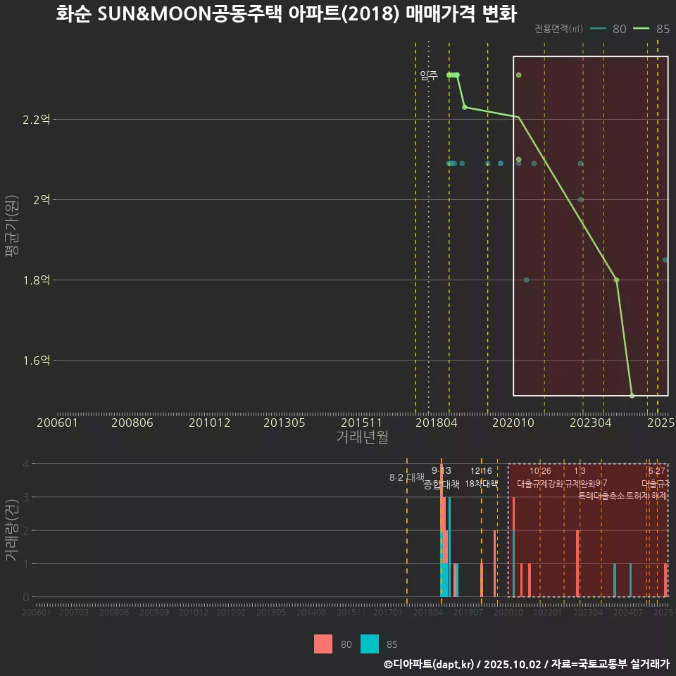 화순 SUN&MOON공동주택 아파트(2018) 매매가격 변화