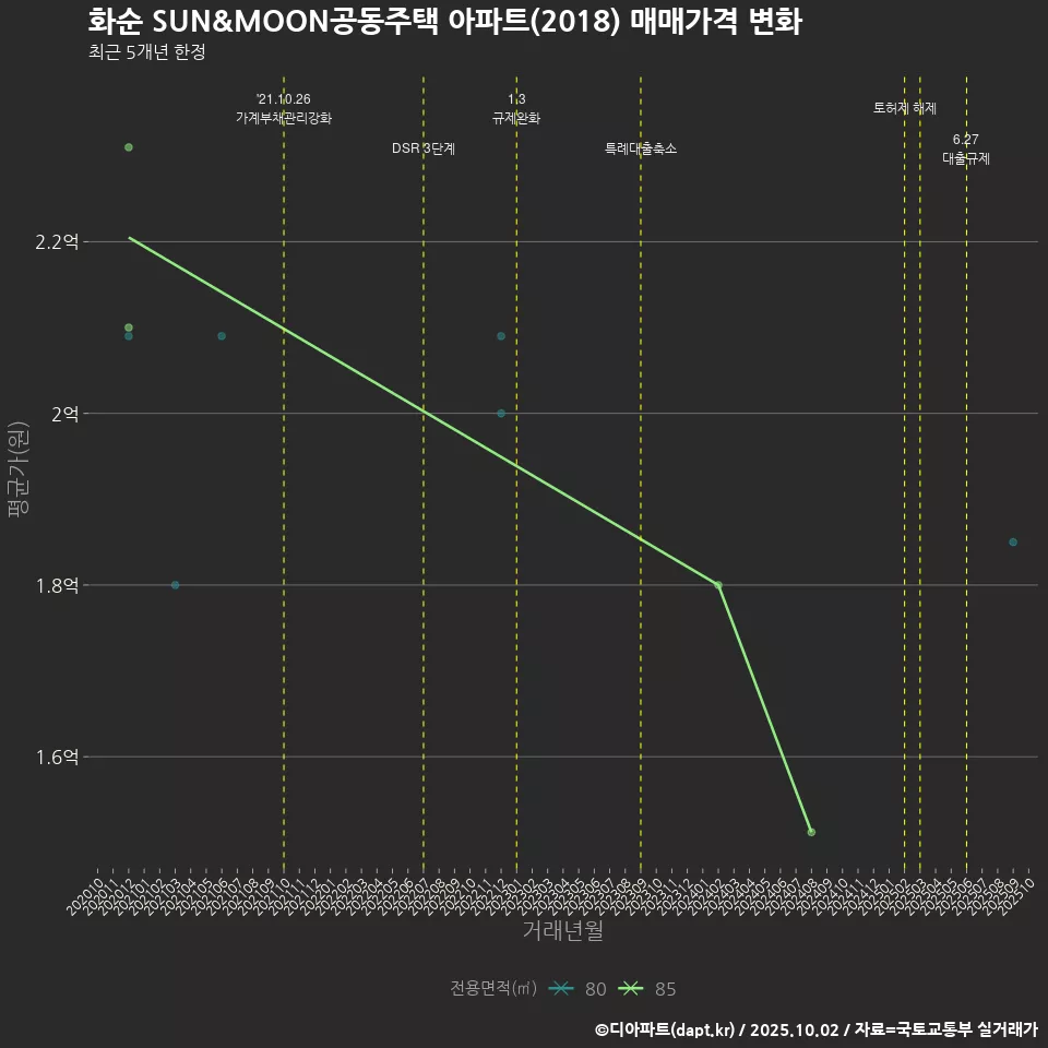 화순 SUN&MOON공동주택 아파트(2018) 매매가격 변화