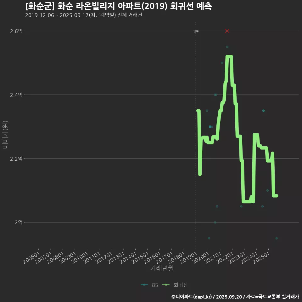[화순군] 화순 라온빌리지 아파트(2019) 회귀선 예측