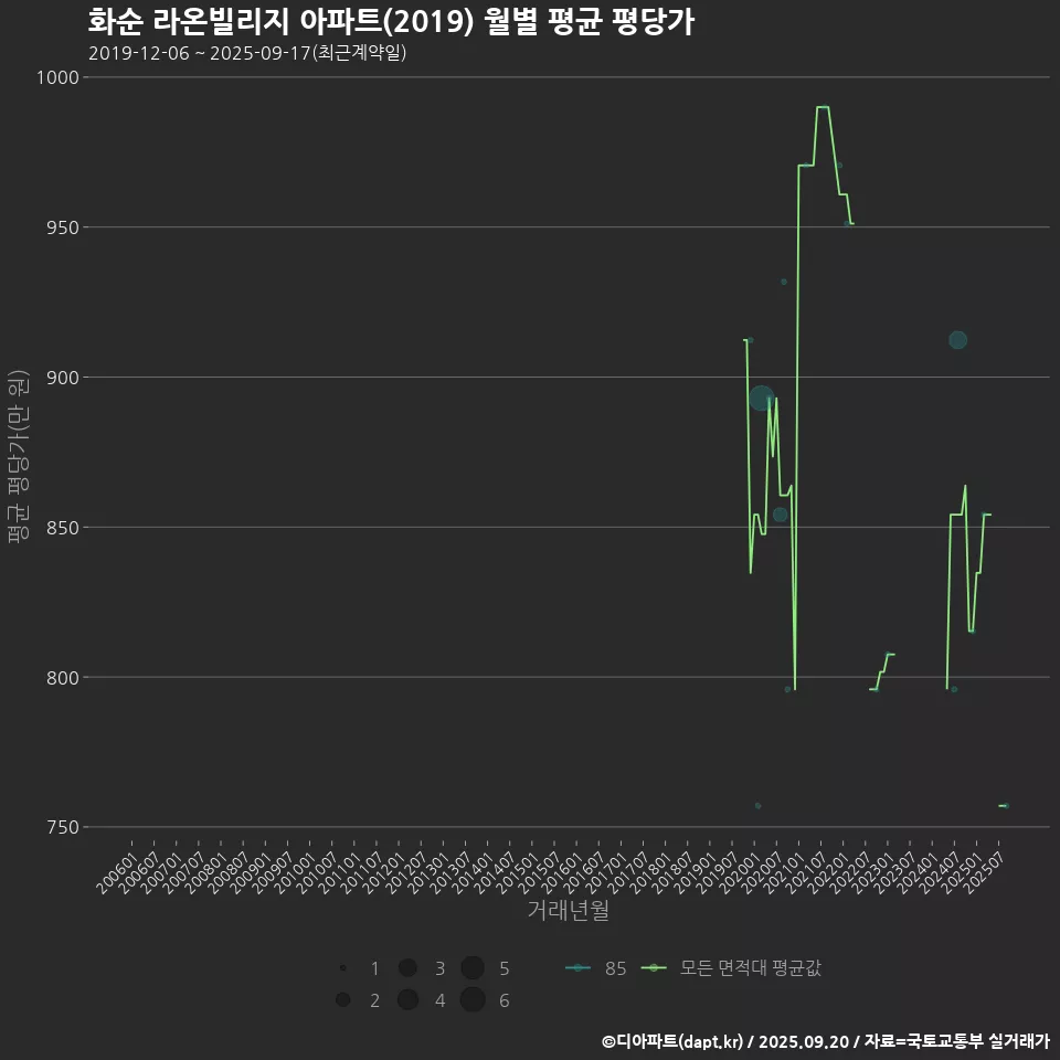 화순 라온빌리지 아파트(2019) 월별 평균 평당가